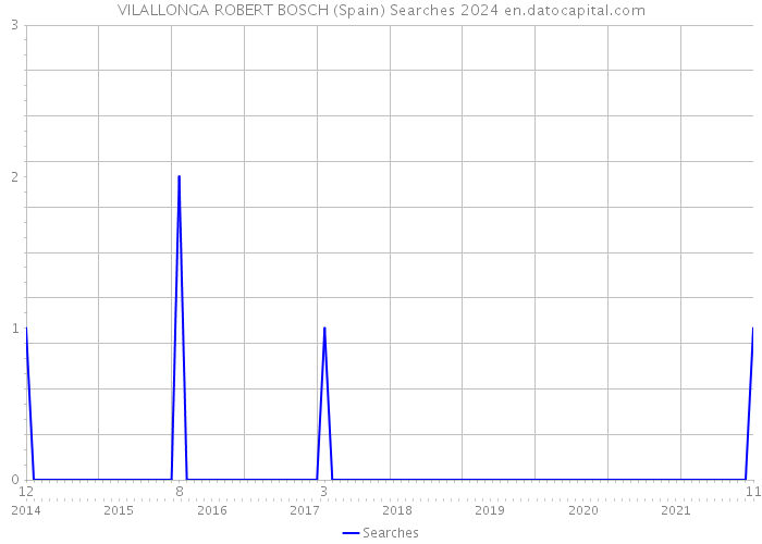 VILALLONGA ROBERT BOSCH (Spain) Searches 2024 