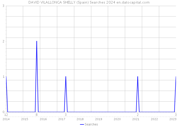 DAVID VILALLONGA SHELLY (Spain) Searches 2024 