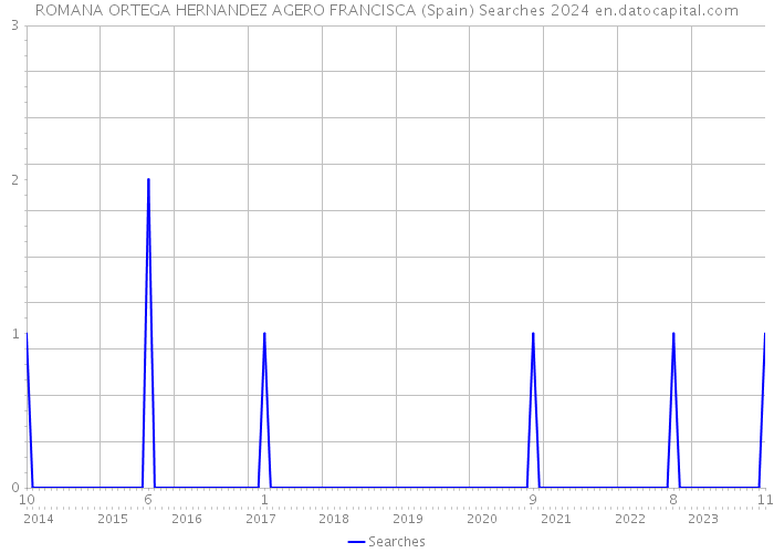 ROMANA ORTEGA HERNANDEZ AGERO FRANCISCA (Spain) Searches 2024 