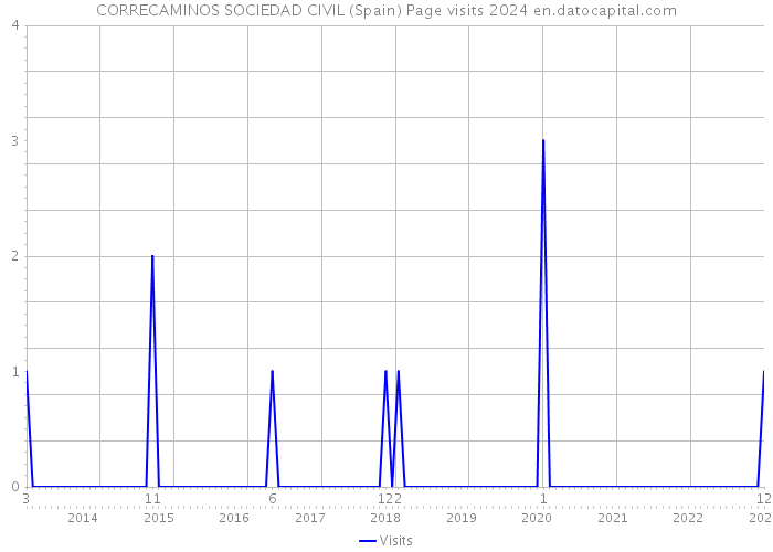 CORRECAMINOS SOCIEDAD CIVIL (Spain) Page visits 2024 