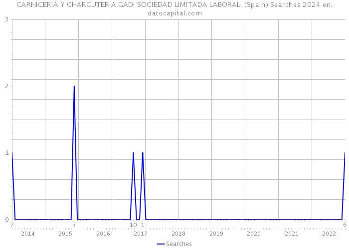 CARNICERIA Y CHARCUTERIA GADI SOCIEDAD LIMITADA LABORAL. (Spain) Searches 2024 