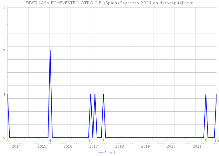 EIDER LASA ECHEVESTE Y OTRO C.B. (Spain) Searches 2024 