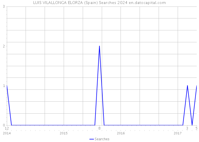 LUIS VILALLONGA ELORZA (Spain) Searches 2024 