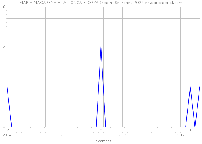 MARIA MACARENA VILALLONGA ELORZA (Spain) Searches 2024 
