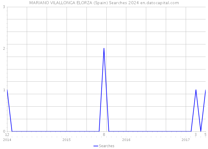 MARIANO VILALLONGA ELORZA (Spain) Searches 2024 