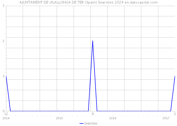 AJUNTAMENT DE VILALLONGA DE TER (Spain) Searches 2024 