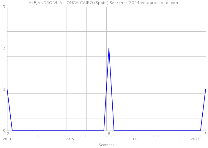 ALEJANDRO VILALLONGA CAIRO (Spain) Searches 2024 