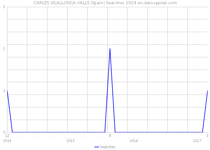 CARLES VILALLONGA VALLS (Spain) Searches 2024 
