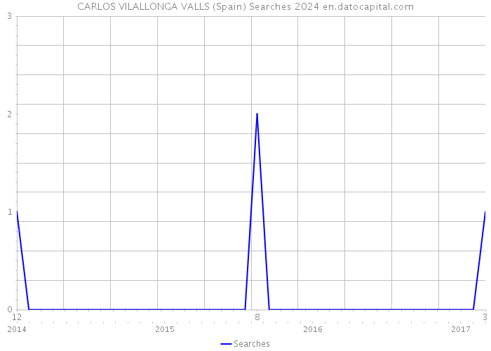 CARLOS VILALLONGA VALLS (Spain) Searches 2024 