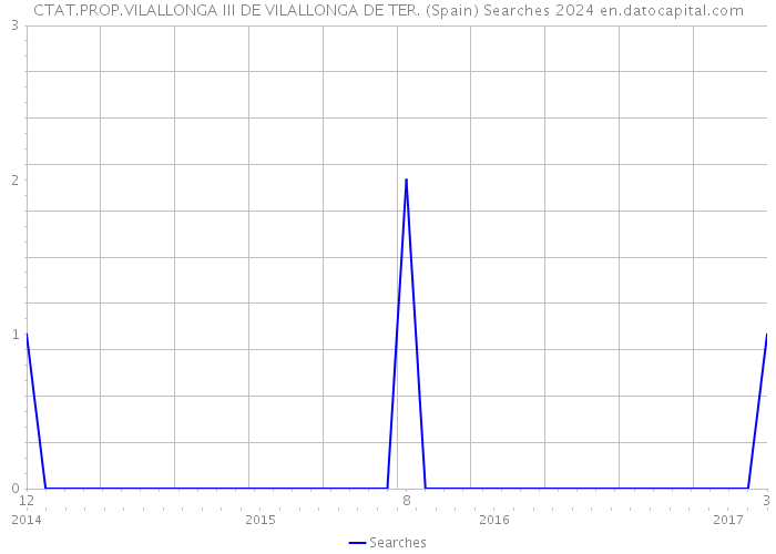 CTAT.PROP.VILALLONGA III DE VILALLONGA DE TER. (Spain) Searches 2024 