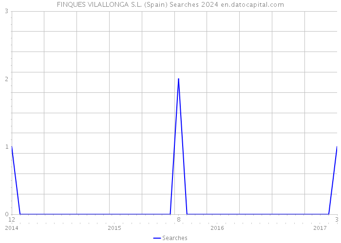FINQUES VILALLONGA S.L. (Spain) Searches 2024 