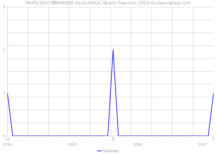 FRANCISCO BERNADES VILALLONGA (Spain) Searches 2024 