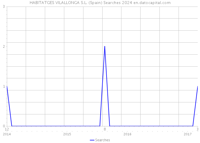 HABITATGES VILALLONGA S.L. (Spain) Searches 2024 