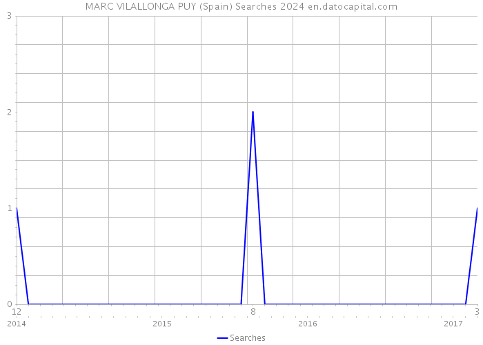 MARC VILALLONGA PUY (Spain) Searches 2024 