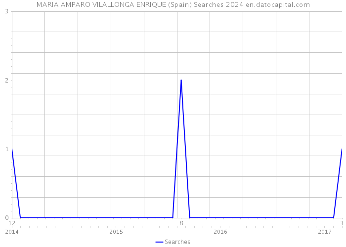 MARIA AMPARO VILALLONGA ENRIQUE (Spain) Searches 2024 