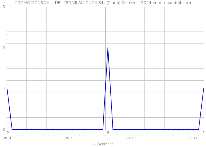PROMOCIONS VALL DEL TER VILALLONGA S.L. (Spain) Searches 2024 