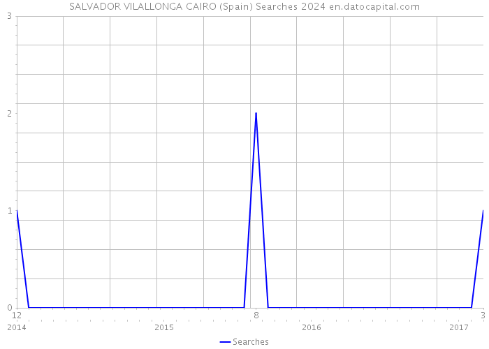 SALVADOR VILALLONGA CAIRO (Spain) Searches 2024 