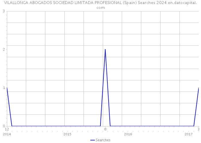 VILALLONGA ABOGADOS SOCIEDAD LIMITADA PROFESIONAL (Spain) Searches 2024 