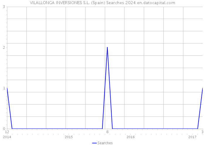 VILALLONGA INVERSIONES S.L. (Spain) Searches 2024 