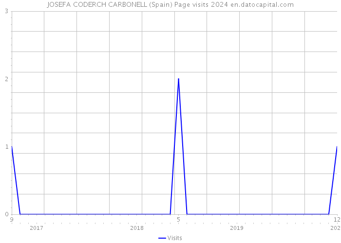 JOSEFA CODERCH CARBONELL (Spain) Page visits 2024 