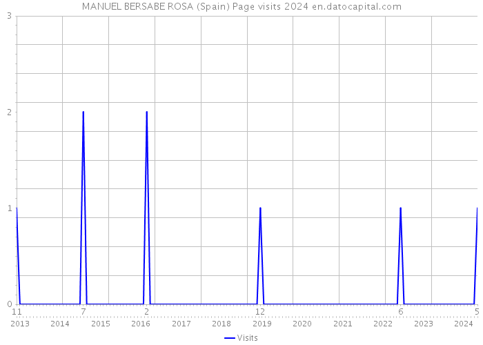 MANUEL BERSABE ROSA (Spain) Page visits 2024 