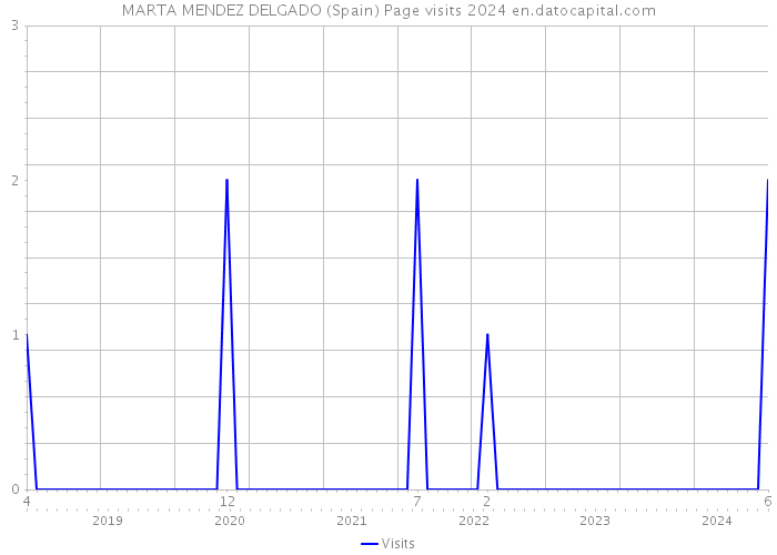 MARTA MENDEZ DELGADO (Spain) Page visits 2024 