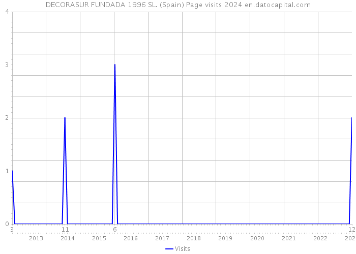 DECORASUR FUNDADA 1996 SL. (Spain) Page visits 2024 