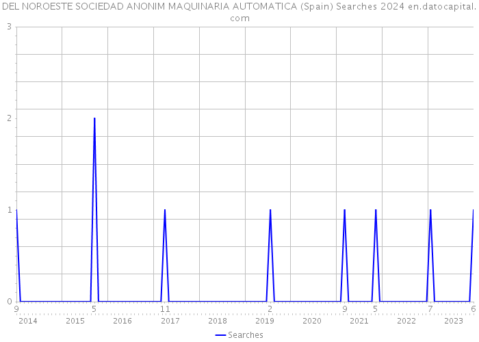 DEL NOROESTE SOCIEDAD ANONIM MAQUINARIA AUTOMATICA (Spain) Searches 2024 