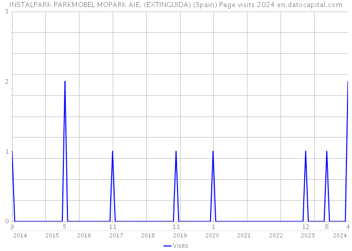 INSTALPARK PARKMOBEL MOPARK AIE. (EXTINGUIDA) (Spain) Page visits 2024 