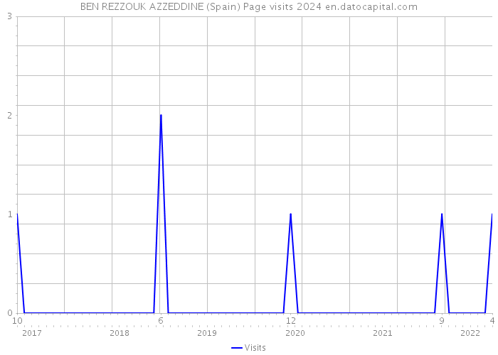 BEN REZZOUK AZZEDDINE (Spain) Page visits 2024 