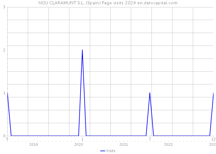 NOU CLARAMUNT S.L. (Spain) Page visits 2024 