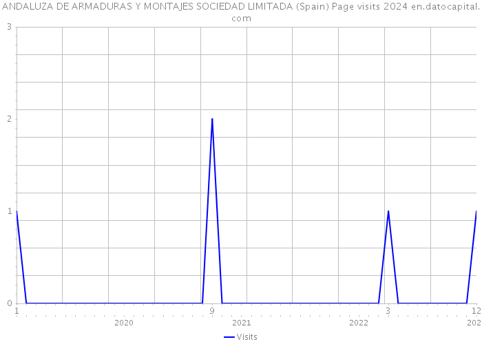 ANDALUZA DE ARMADURAS Y MONTAJES SOCIEDAD LIMITADA (Spain) Page visits 2024 