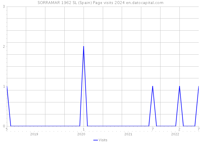 SORRAMAR 1962 SL (Spain) Page visits 2024 