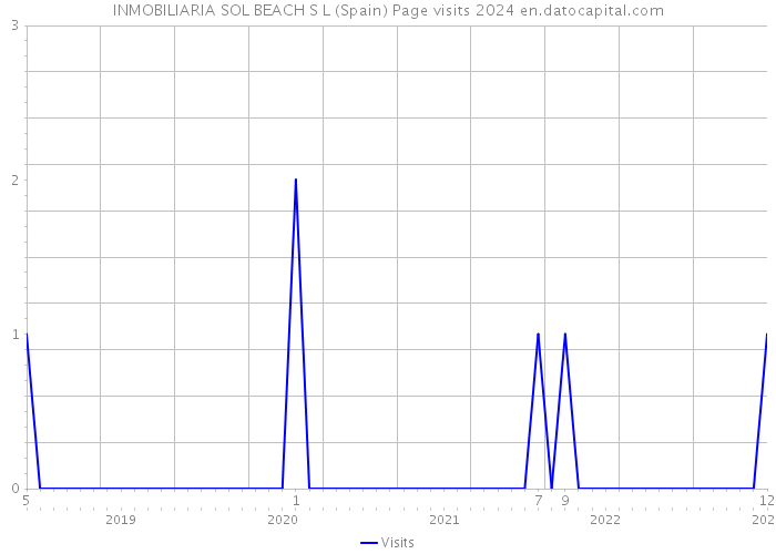 INMOBILIARIA SOL BEACH S L (Spain) Page visits 2024 