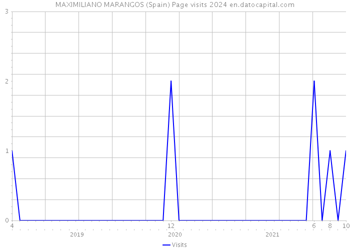 MAXIMILIANO MARANGOS (Spain) Page visits 2024 