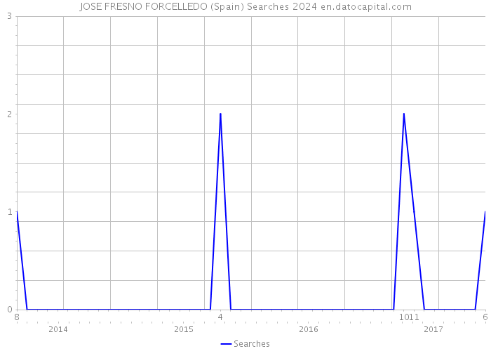 JOSE FRESNO FORCELLEDO (Spain) Searches 2024 