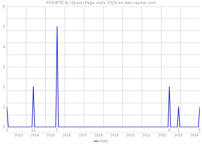 FINORTE SL (Spain) Page visits 2024 