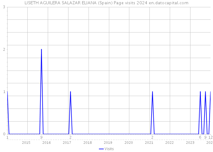 LISETH AGUILERA SALAZAR ELIANA (Spain) Page visits 2024 