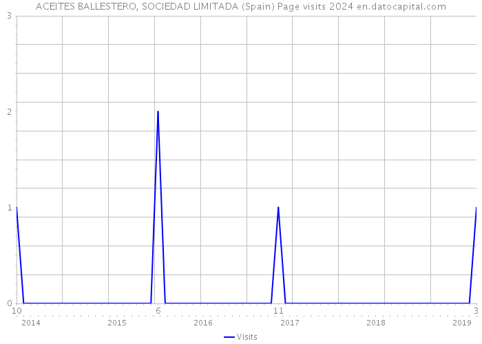 ACEITES BALLESTERO, SOCIEDAD LIMITADA (Spain) Page visits 2024 