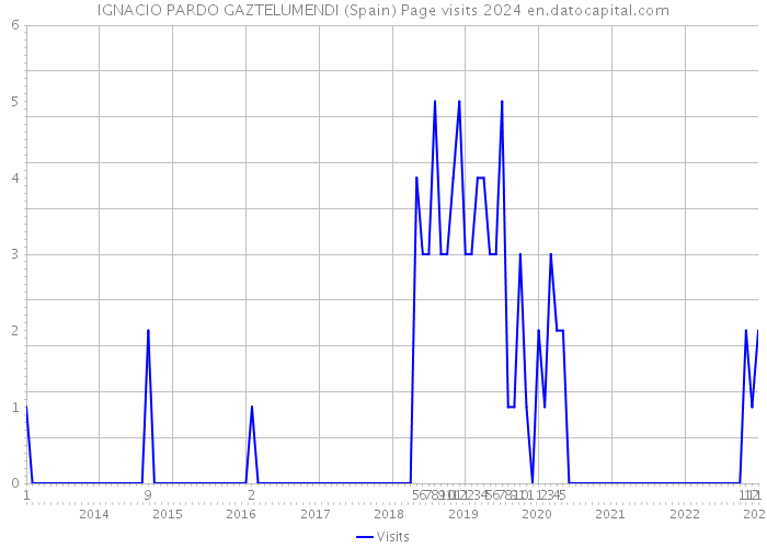 IGNACIO PARDO GAZTELUMENDI (Spain) Page visits 2024 