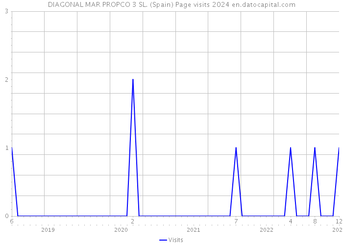 DIAGONAL MAR PROPCO 3 SL. (Spain) Page visits 2024 