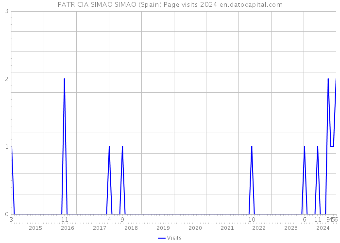 PATRICIA SIMAO SIMAO (Spain) Page visits 2024 