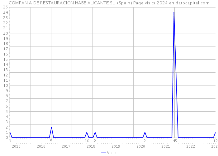 COMPANIA DE RESTAURACION HABE ALICANTE SL. (Spain) Page visits 2024 
