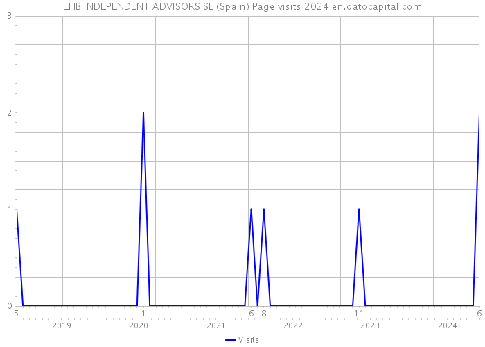 EHB INDEPENDENT ADVISORS SL (Spain) Page visits 2024 