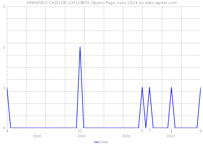 ARMANDO CASO DE LOS LOBOS (Spain) Page visits 2024 