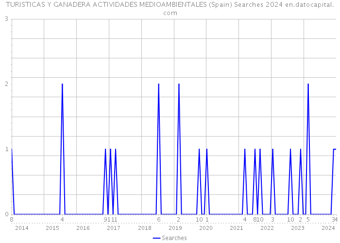 TURISTICAS Y GANADERA ACTIVIDADES MEDIOAMBIENTALES (Spain) Searches 2024 