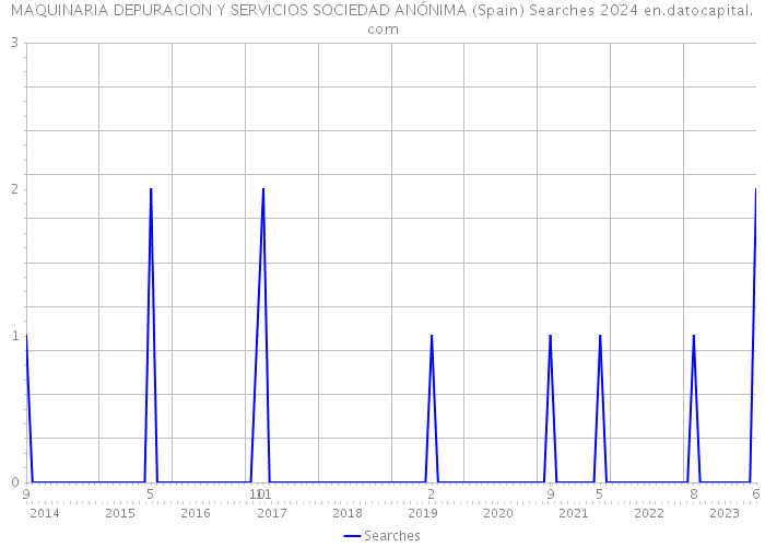 MAQUINARIA DEPURACION Y SERVICIOS SOCIEDAD ANÓNIMA (Spain) Searches 2024 