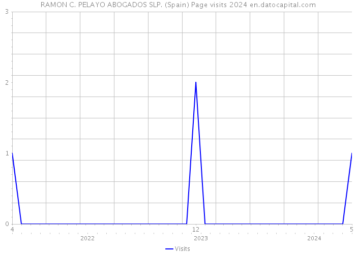 RAMON C. PELAYO ABOGADOS SLP. (Spain) Page visits 2024 