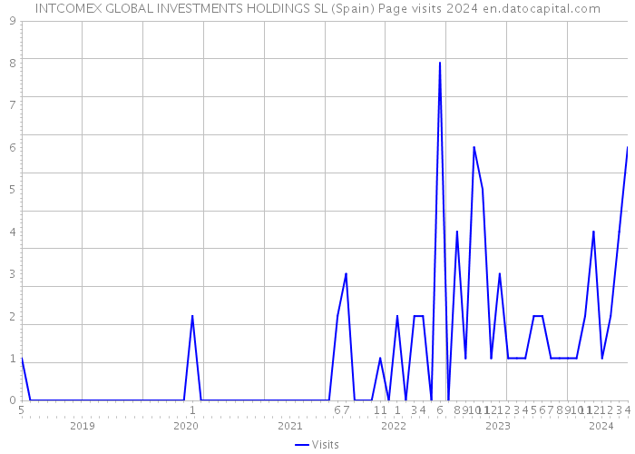 INTCOMEX GLOBAL INVESTMENTS HOLDINGS SL (Spain) Page visits 2024 