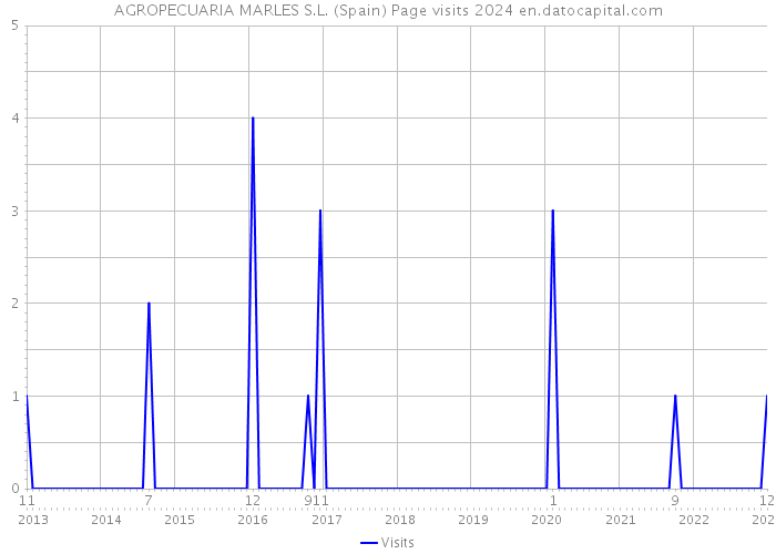 AGROPECUARIA MARLES S.L. (Spain) Page visits 2024 